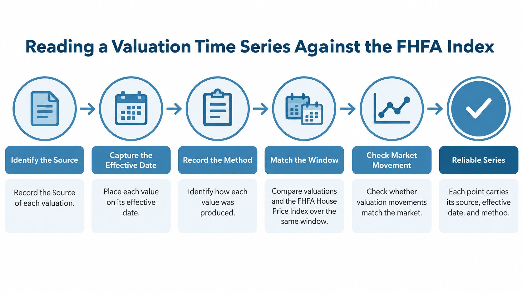 A six-step infographic illustrating the process of verifying a property valuation time series against the FHFA index.