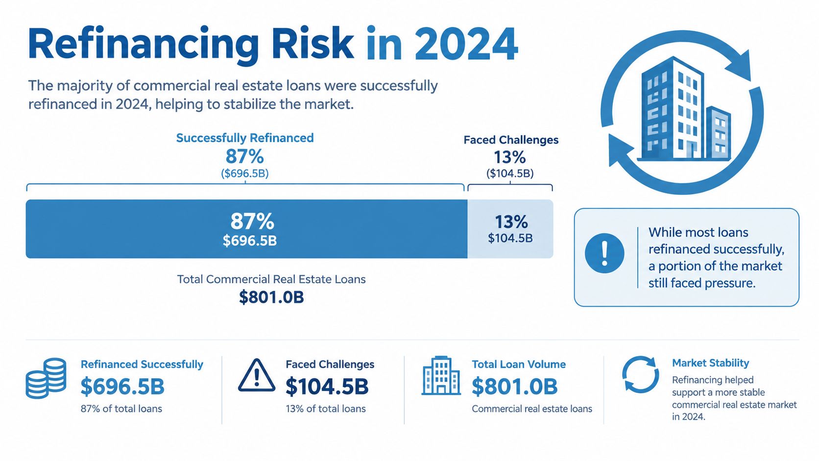 A bar chart illustrating that 87% of commercial real estate loans were successfully refinanced during 2024.