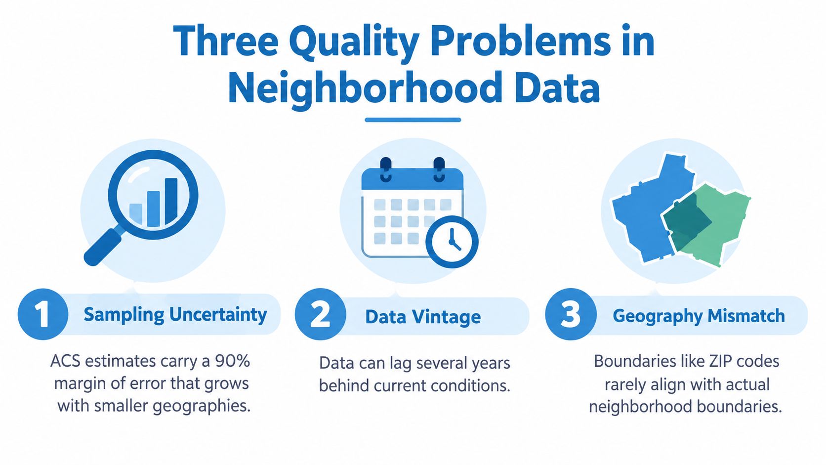An infographic titled Three Quality Problems in Neighborhood Data illustrating sampling uncertainty, data vintage, and geography mismatch.