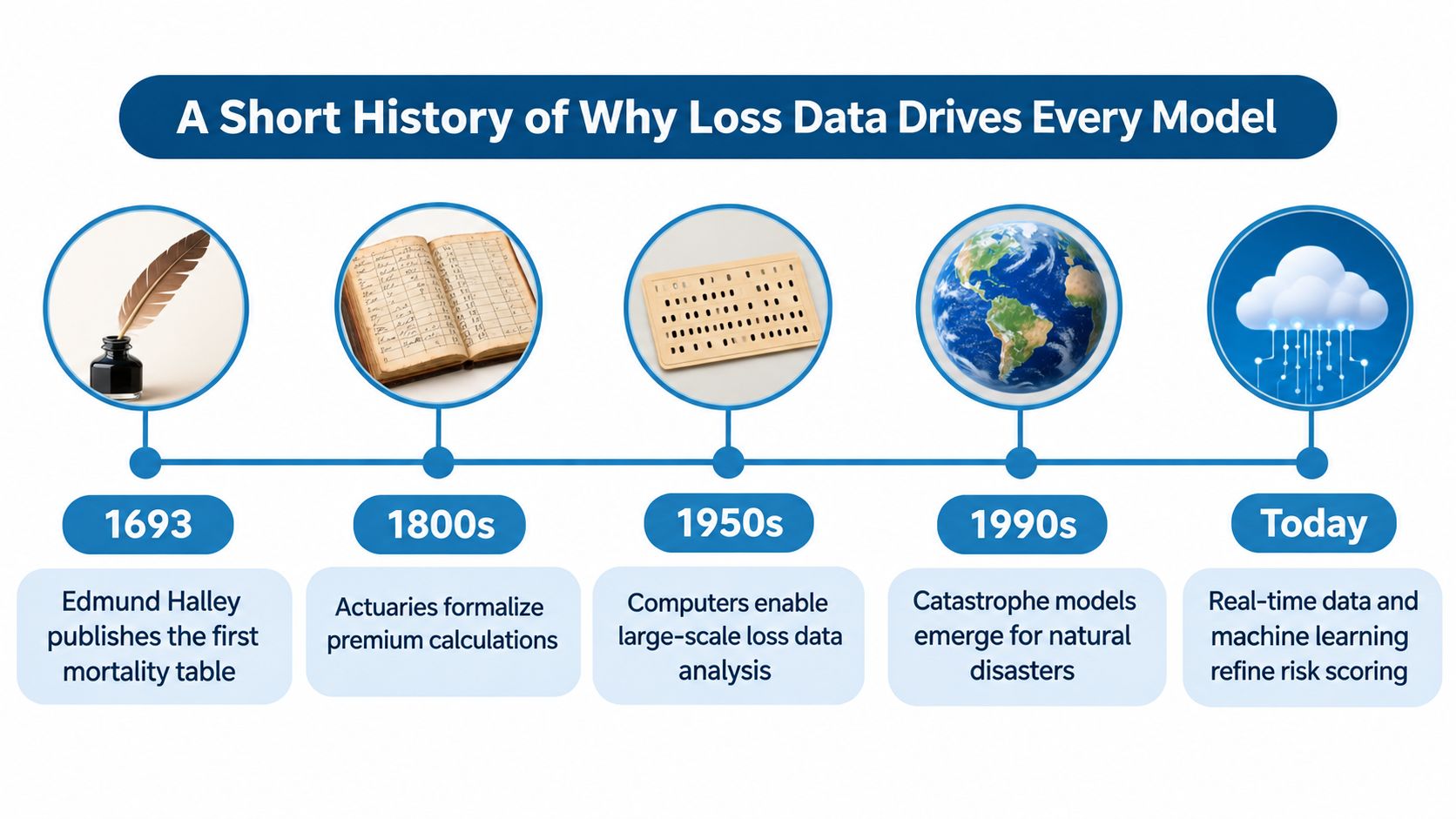 A timeline illustration titled A Short History of Why Loss Data Drives Every Model across five historical eras.