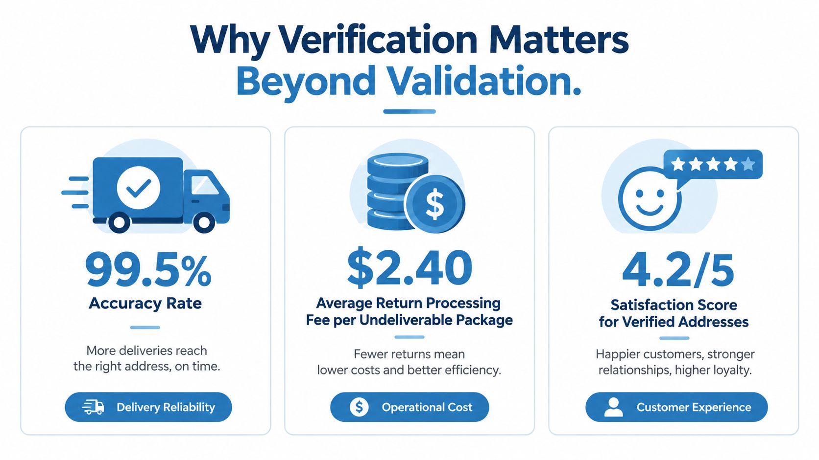 An infographic illustrating the benefits of address verification for delivery accuracy, operational costs, and customer satisfaction scores.