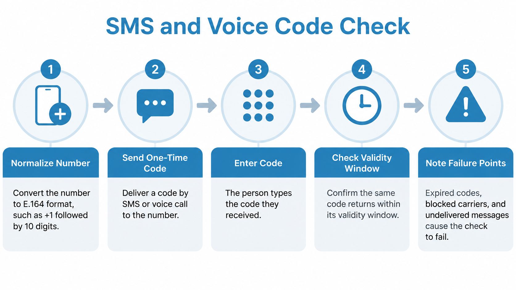 A five-step infographic showing the SMS and voice code verification process for phone number authentication.
