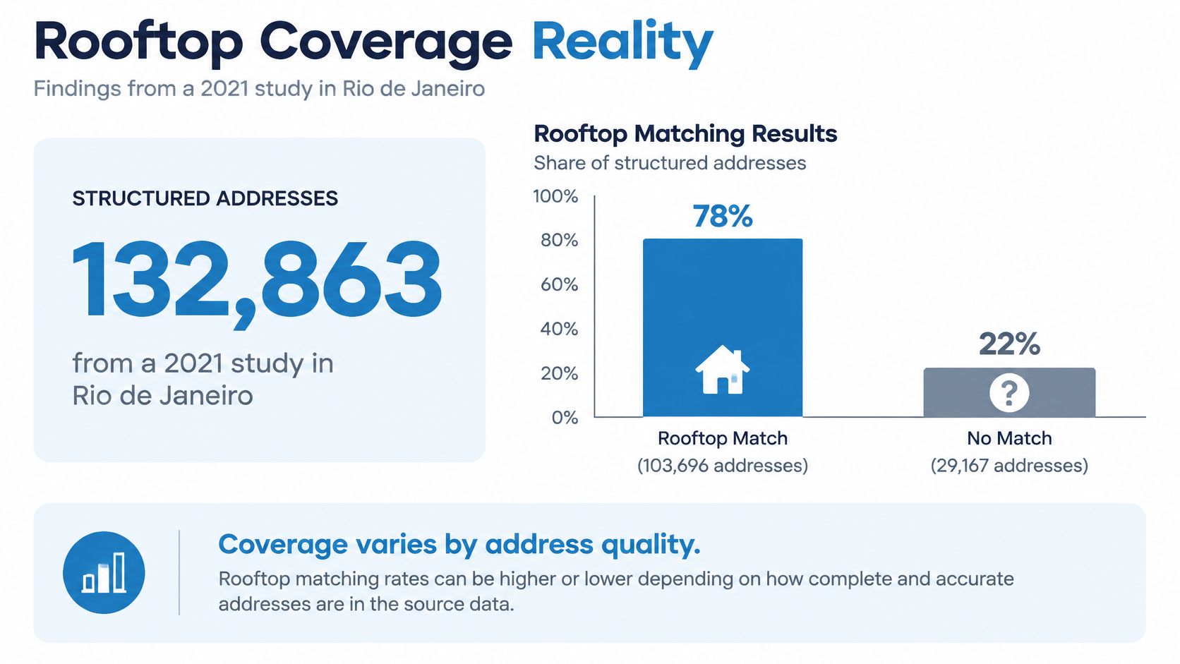 A bar chart titled Rooftop Matching Results showing that 78 percent of 132,863 addresses were successfully matched to rooftops.