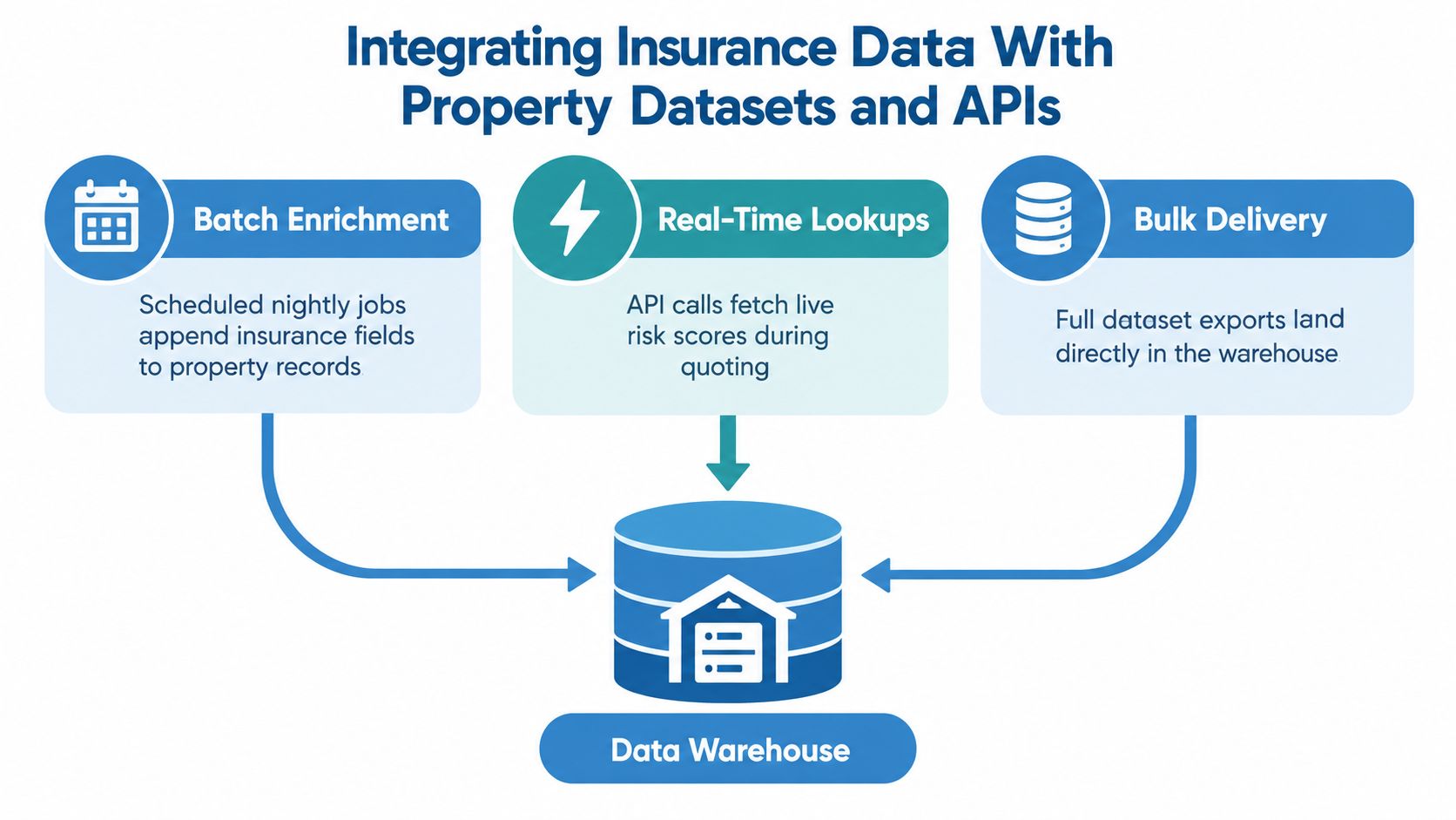 A diagram illustrating three methods for integrating insurance data with property datasets and APIs into a warehouse.