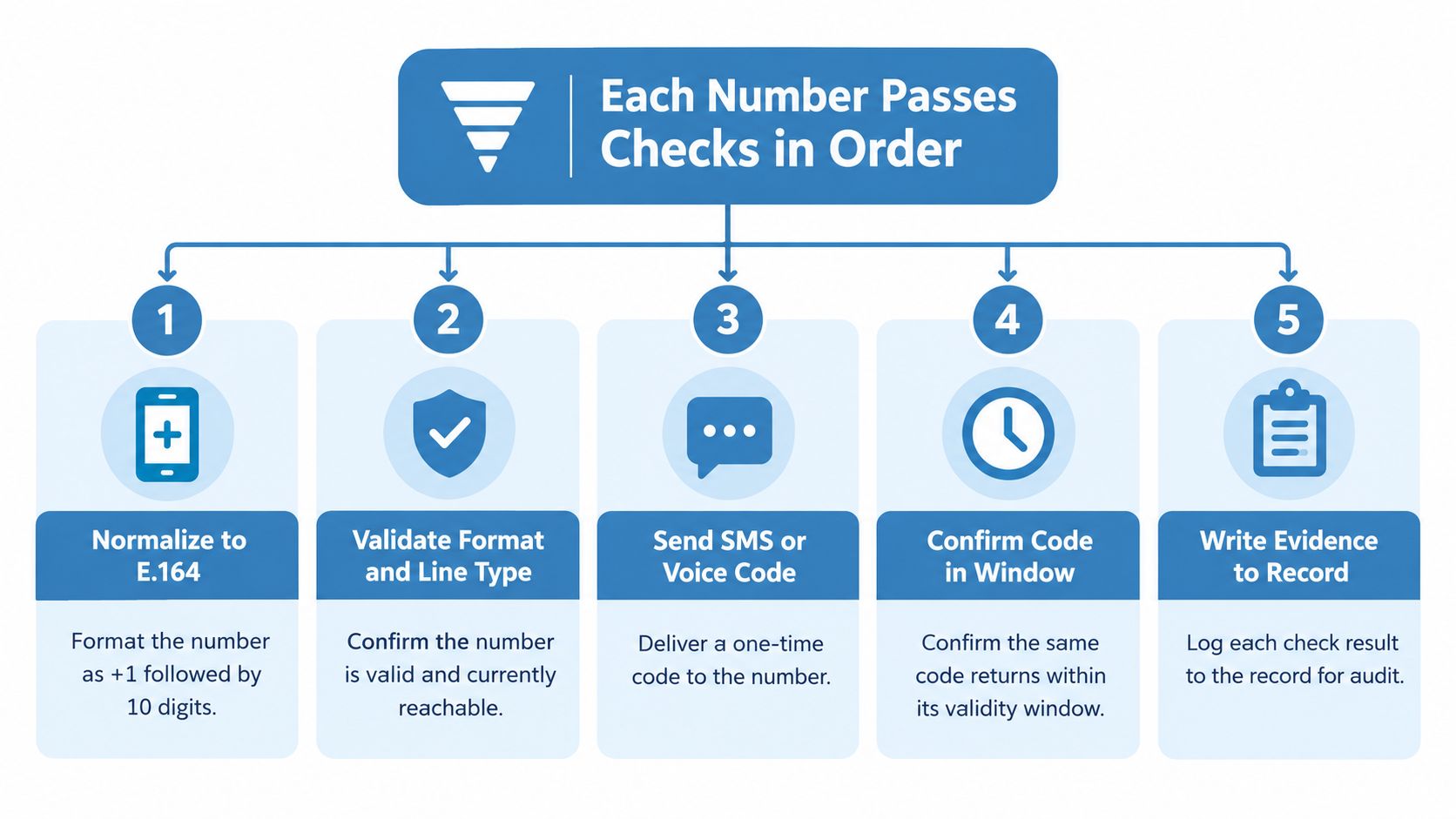 A diagram illustrating the five-step process for verifying US phone numbers, including normalization, validation, and code delivery.