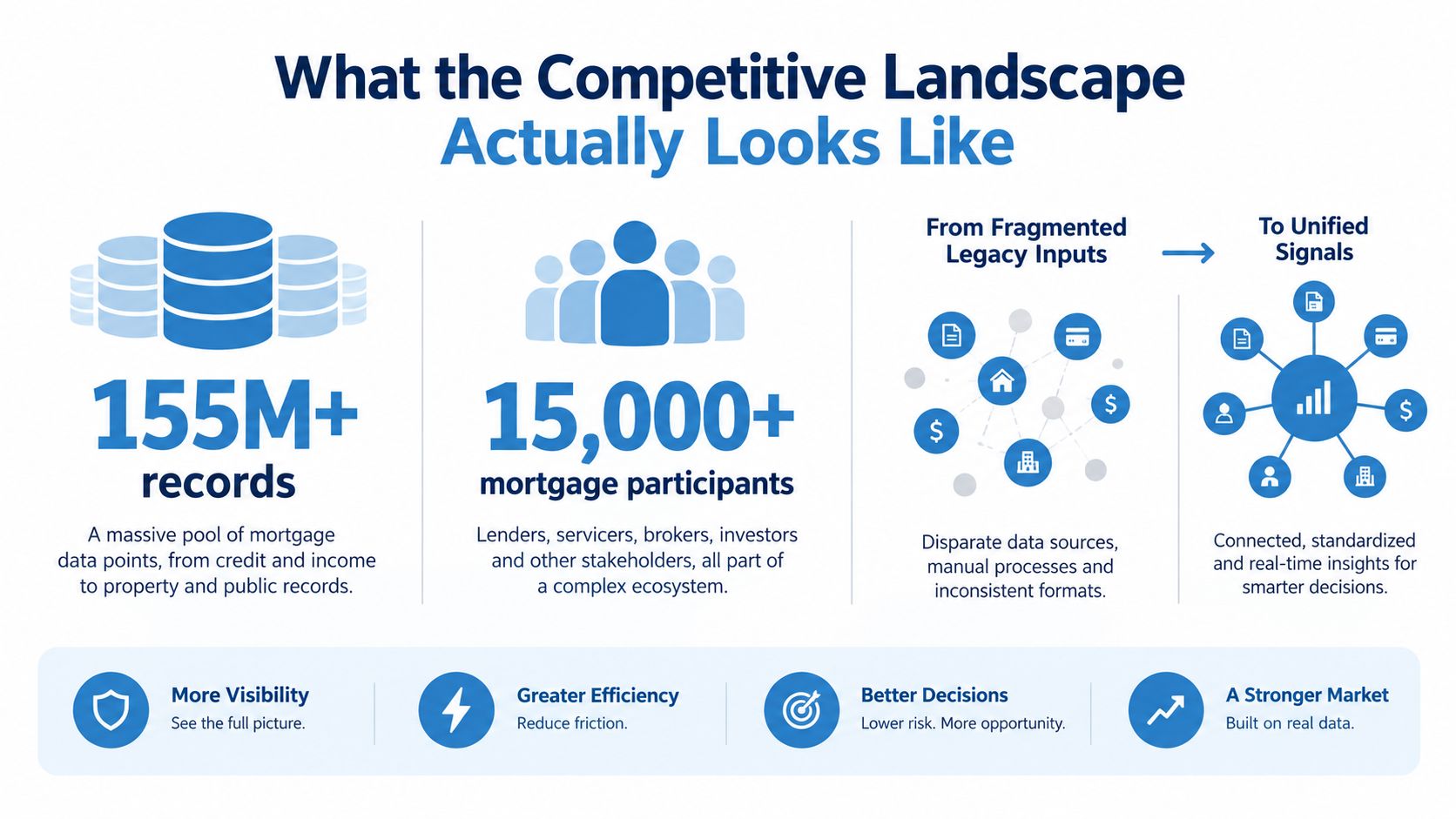 An infographic showing the mortgage industry competitive landscape with data records, participants, and unified real-time insights.