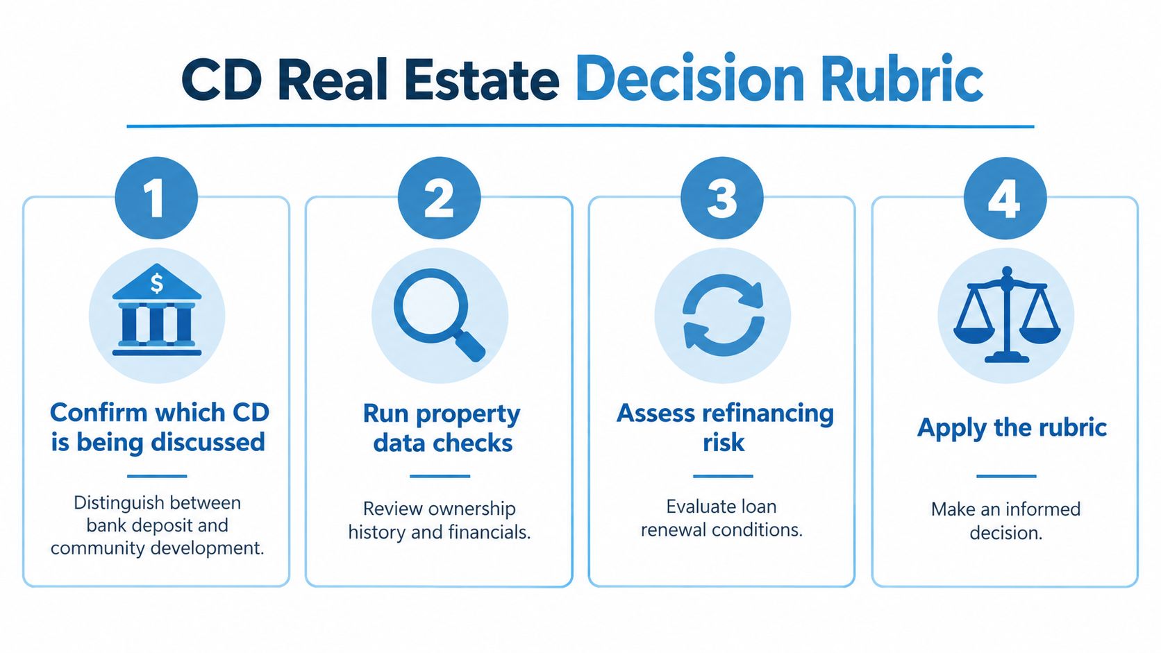 A four-step infographic illustrating a decision rubric for navigating real estate community development and investment decisions.