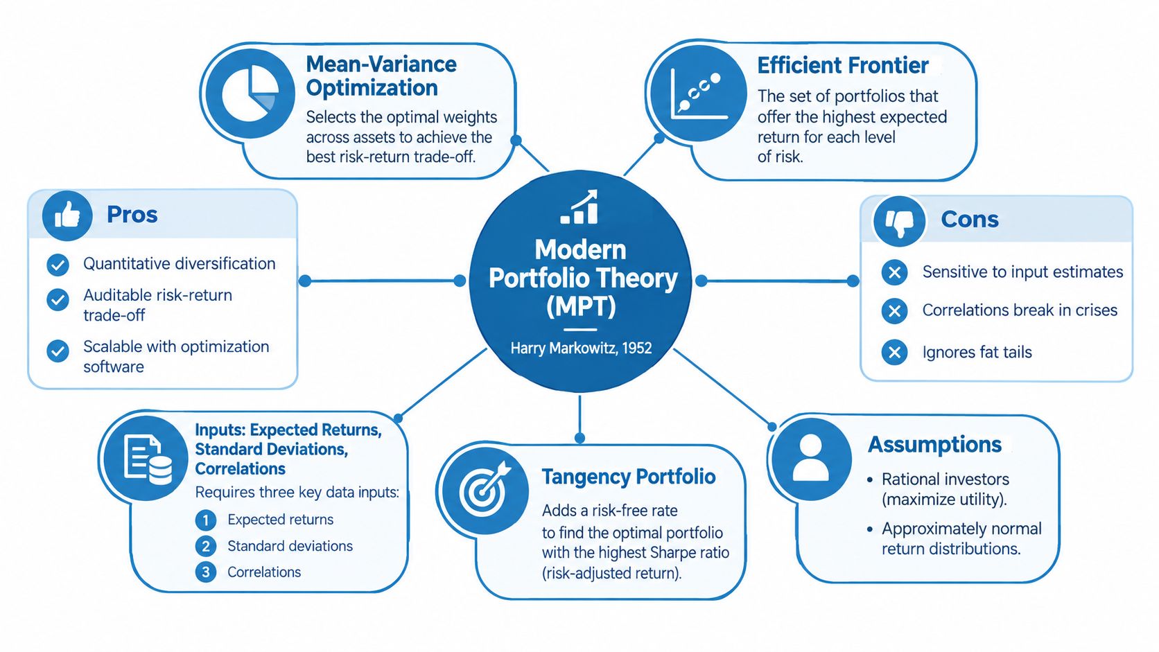 An infographic diagram explaining Modern Portfolio Theory, highlighting its core components, assumptions, pros, cons, and data inputs.