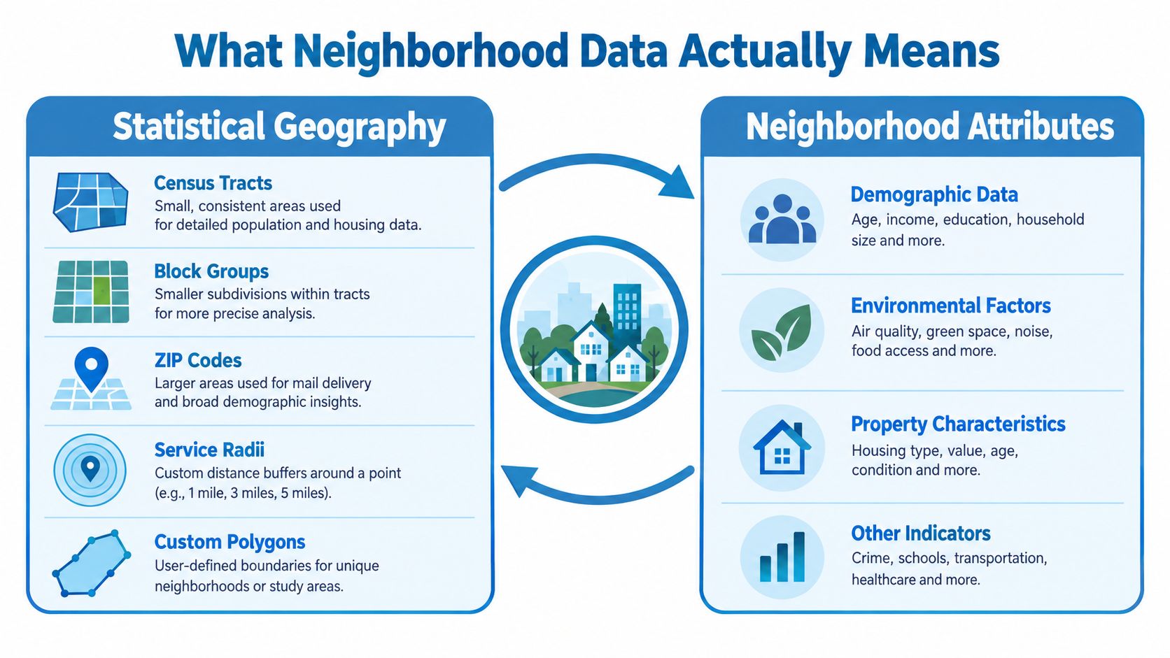 An infographic titled What Neighborhood Data Actually Means comparing statistical geography categories and various neighborhood attributes.