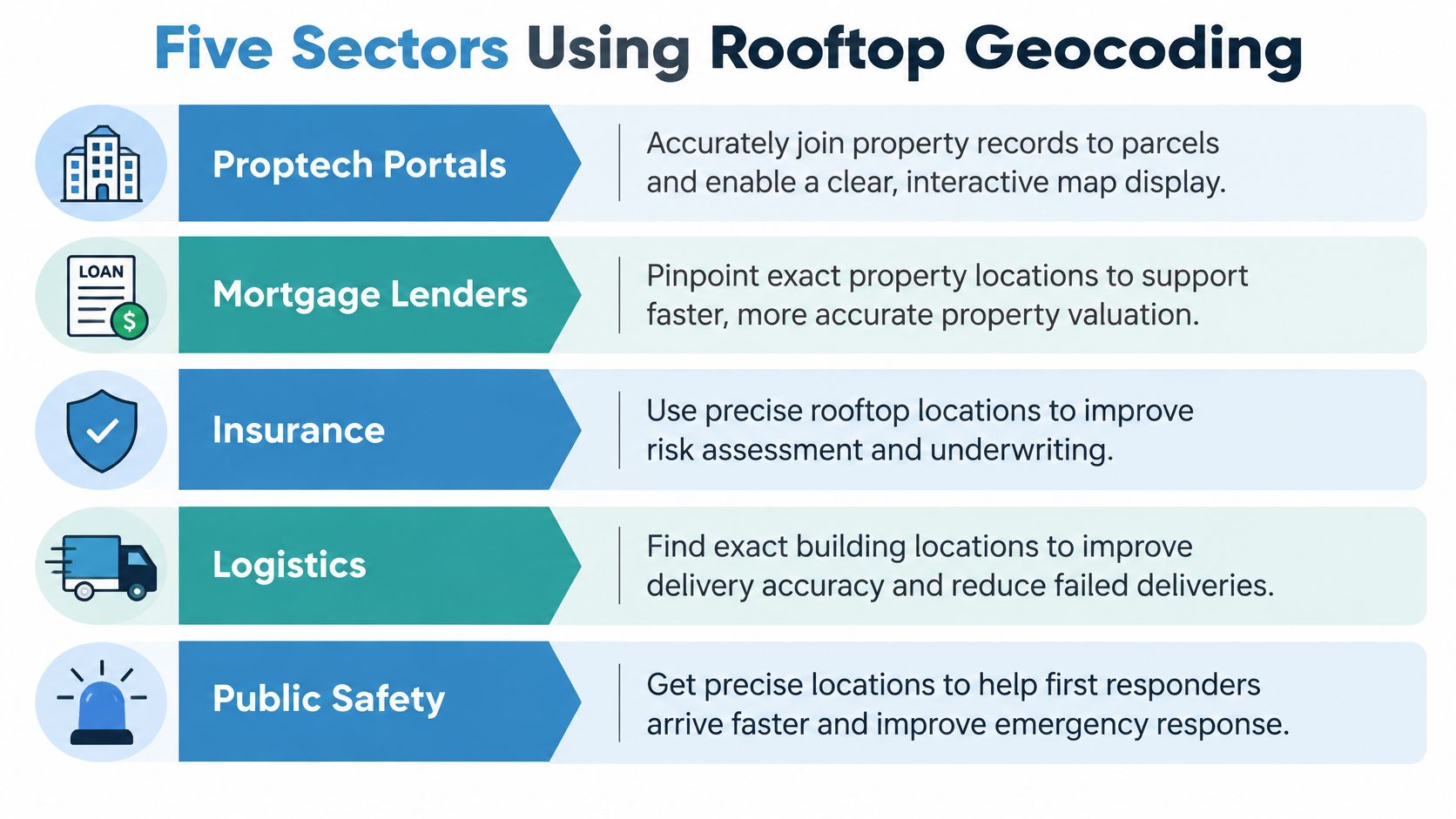 A graphic listing five industry sectors that benefit from using accurate rooftop geocoding technology for business operations.