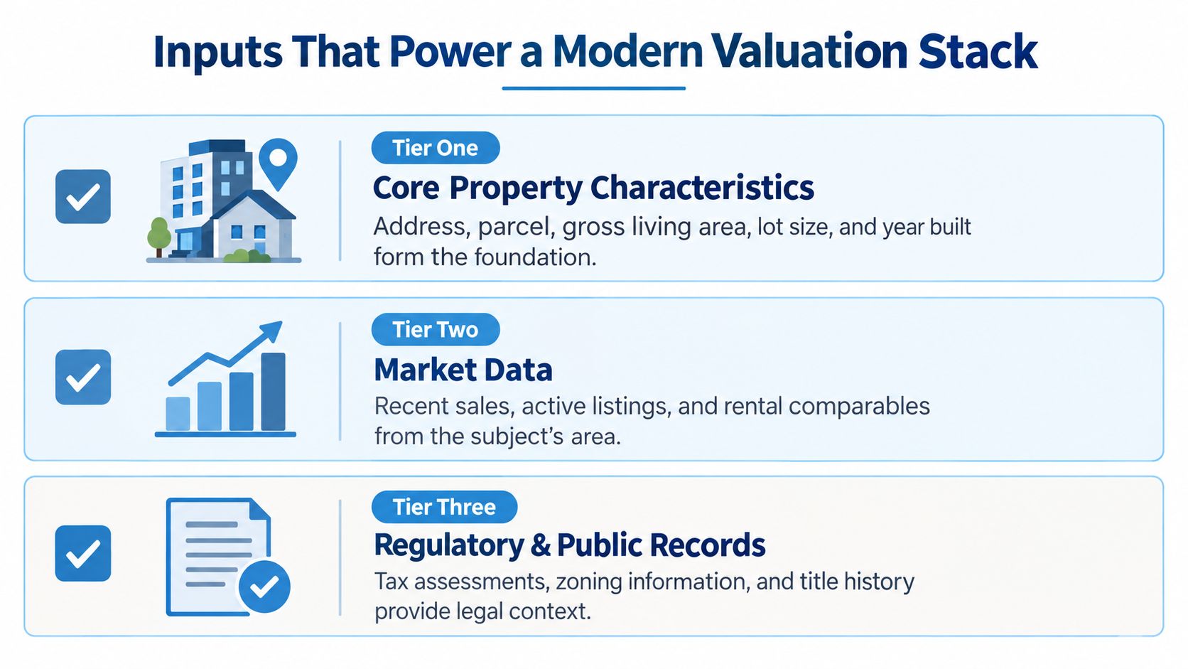 A diagram illustrating three tiers of data inputs used for modern real estate valuation services.
