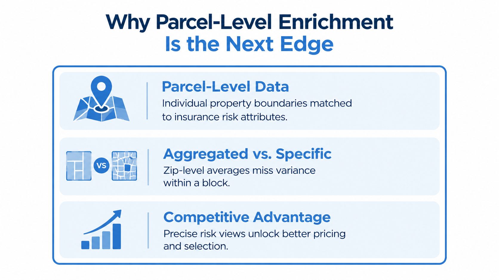 An infographic titled Why Parcel-Level Enrichment Is the Next Edge, highlighting data, specificity, and competitive advantage in insurance.