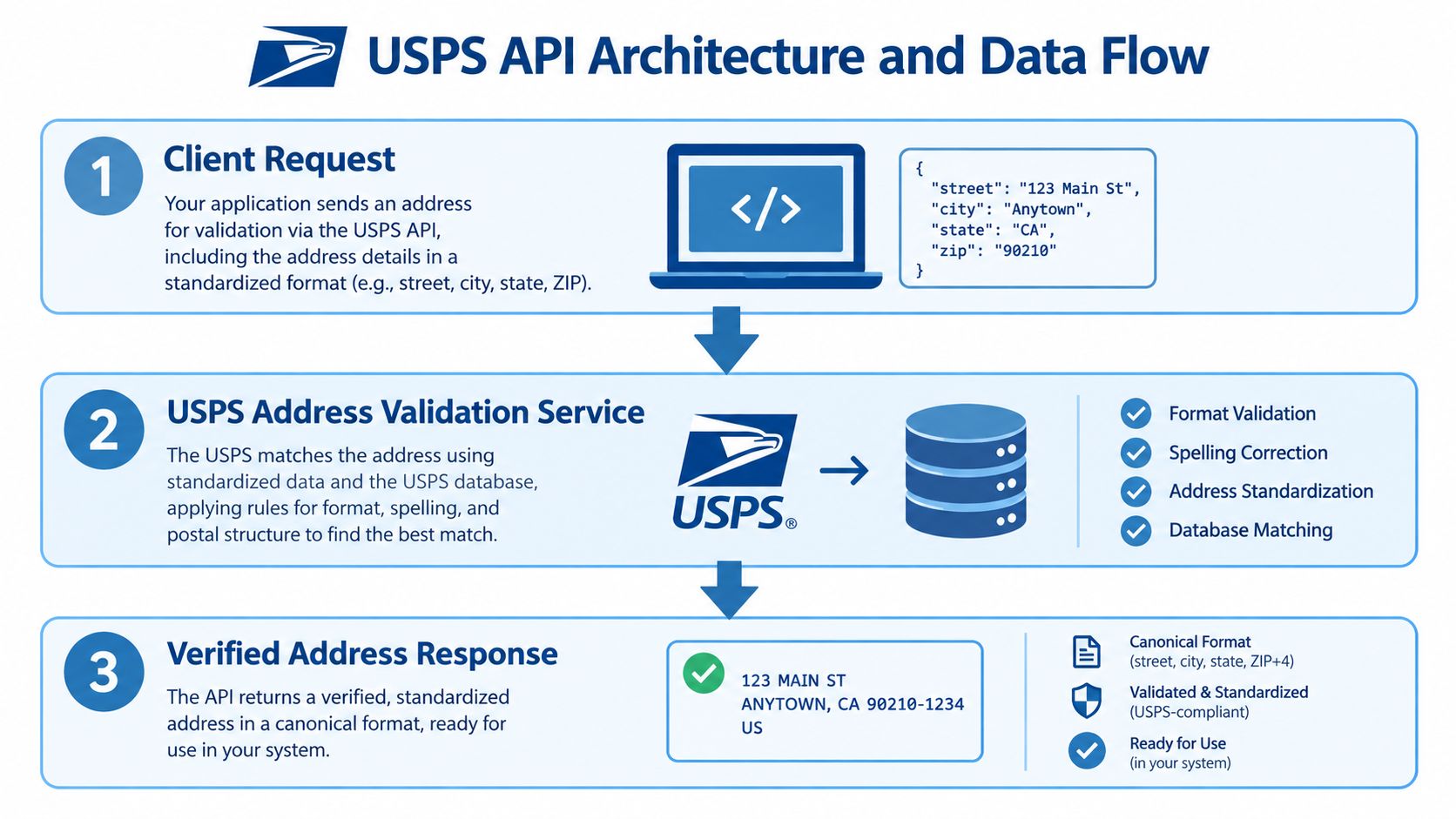 A diagram illustrating the three steps of the USPS API address verification process for data standardization.