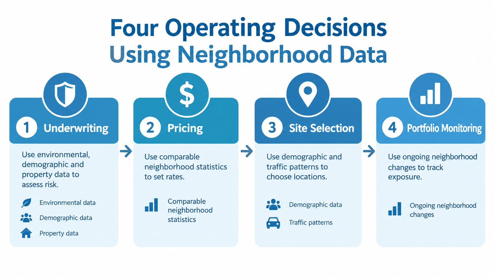 A diagram illustrating four operating decisions for business and real estate using neighborhood data analytics.