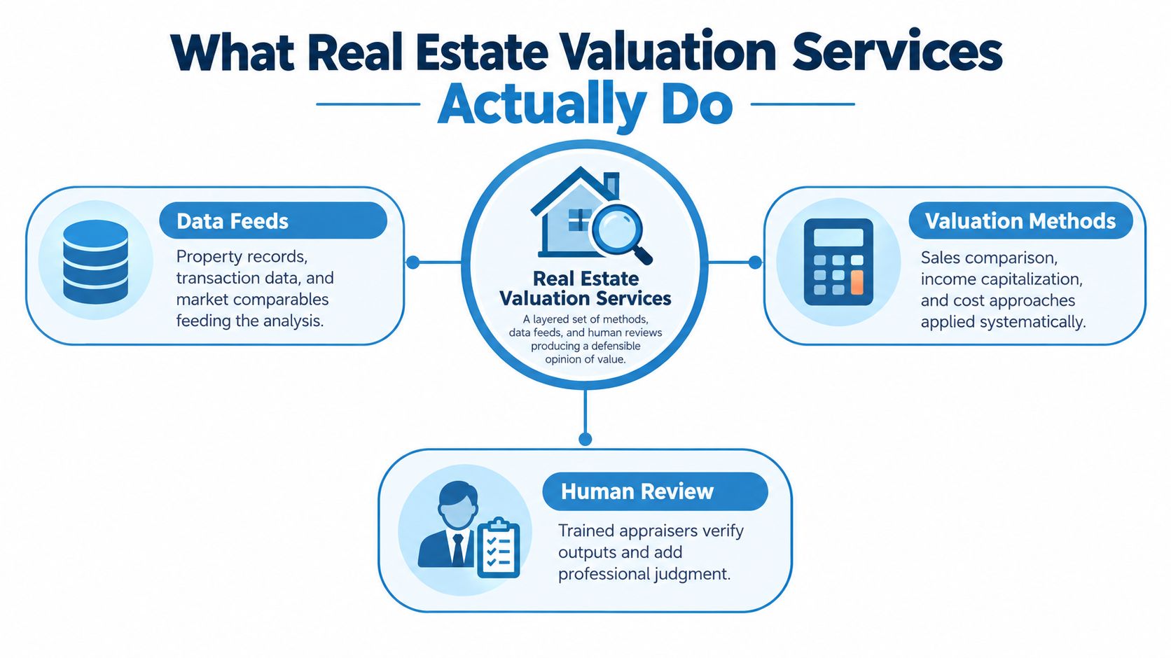 An infographic showing that real estate valuation services combine data feeds, valuation methods, and human review.