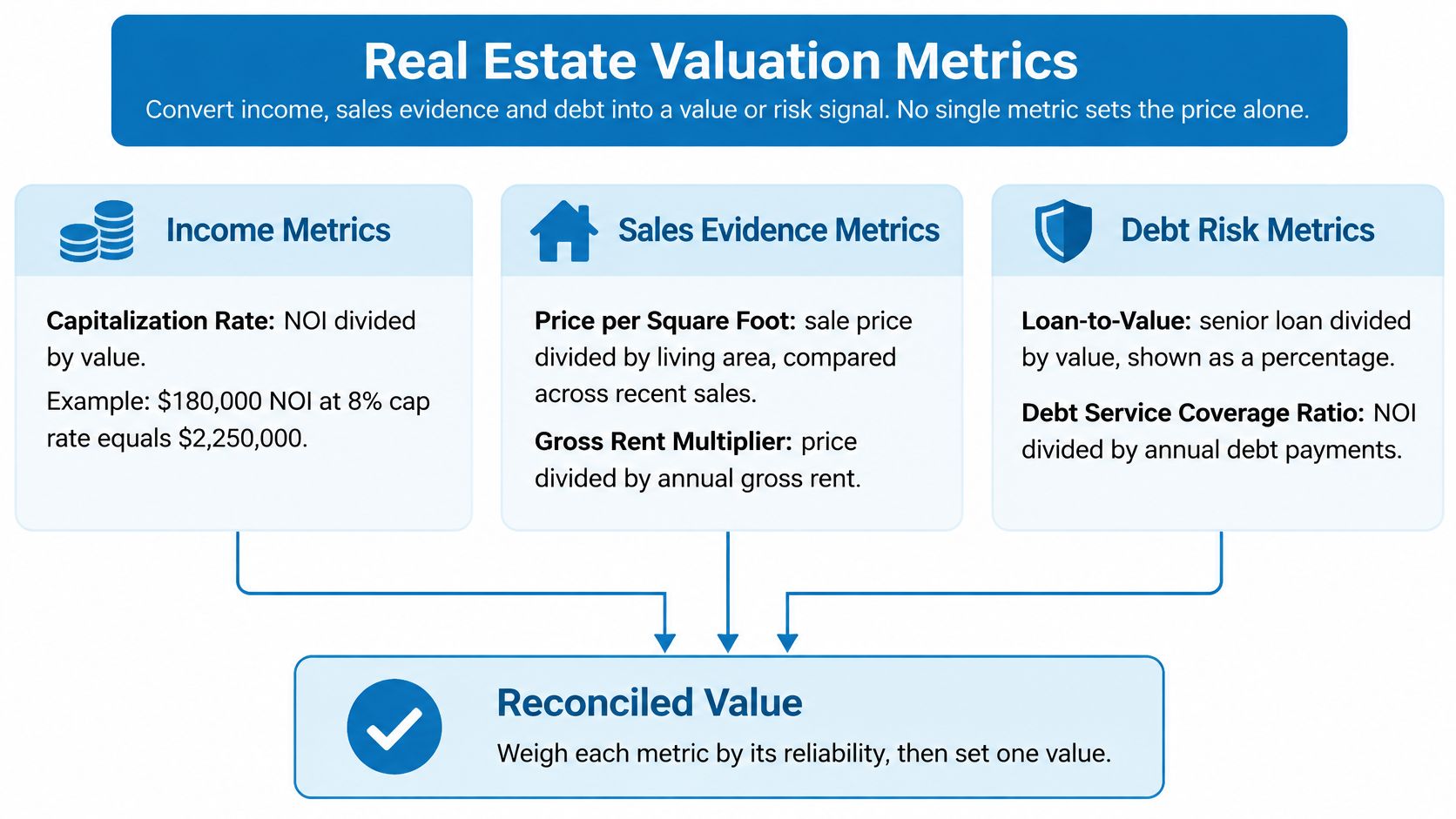 A diagram illustrating real estate valuation metrics including income, sales evidence, and debt risk factors.