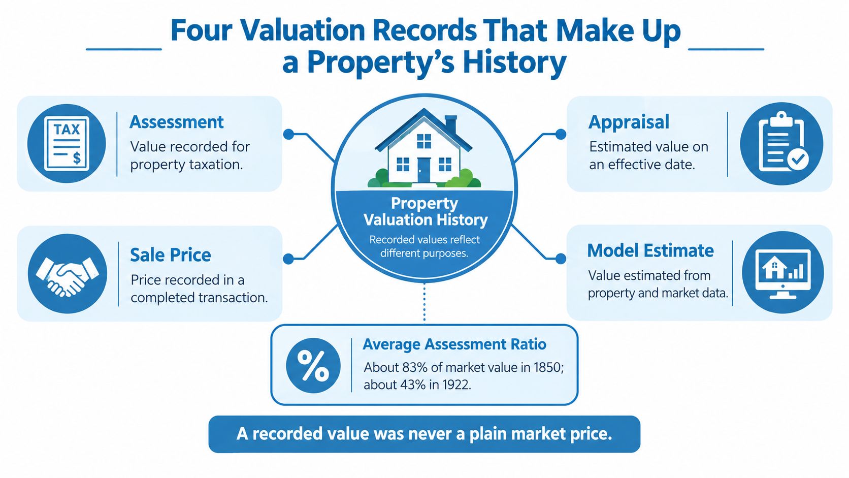 An infographic illustrating four types of property valuation records including assessment, sale price, appraisal, and model estimate.