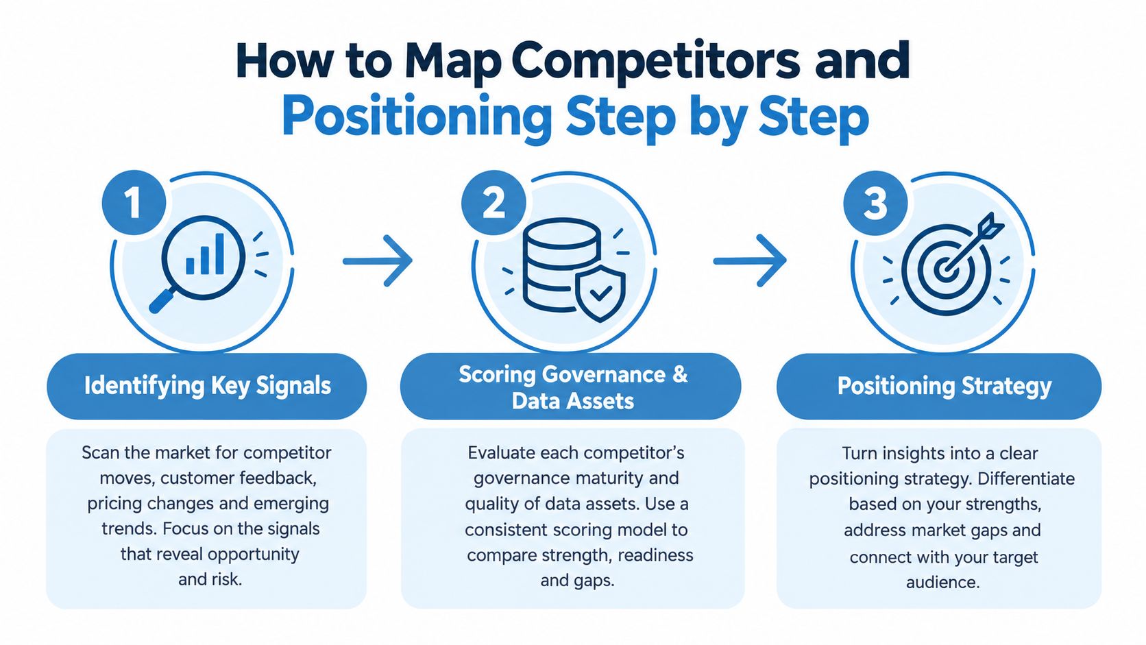 A step-by-step infographic illustrating the process of mapping competitor strategy and positioning for business analysis.