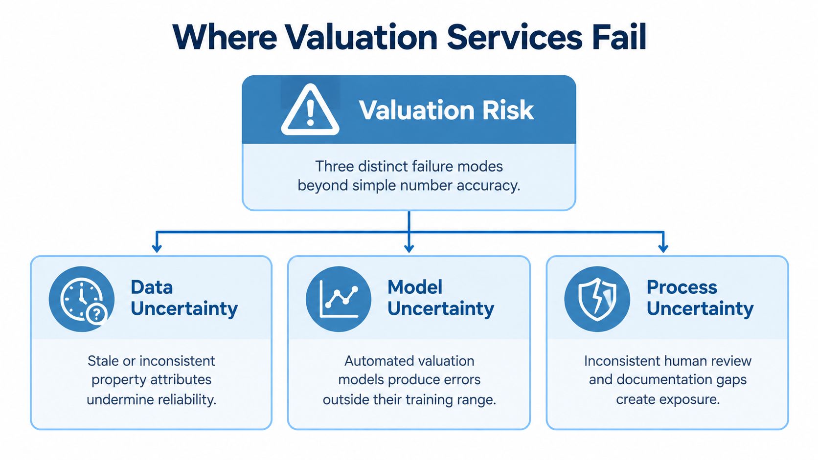 A diagram illustrating the three primary failure modes of valuation services: Data Uncertainty, Model Uncertainty, and Process Uncertainty.