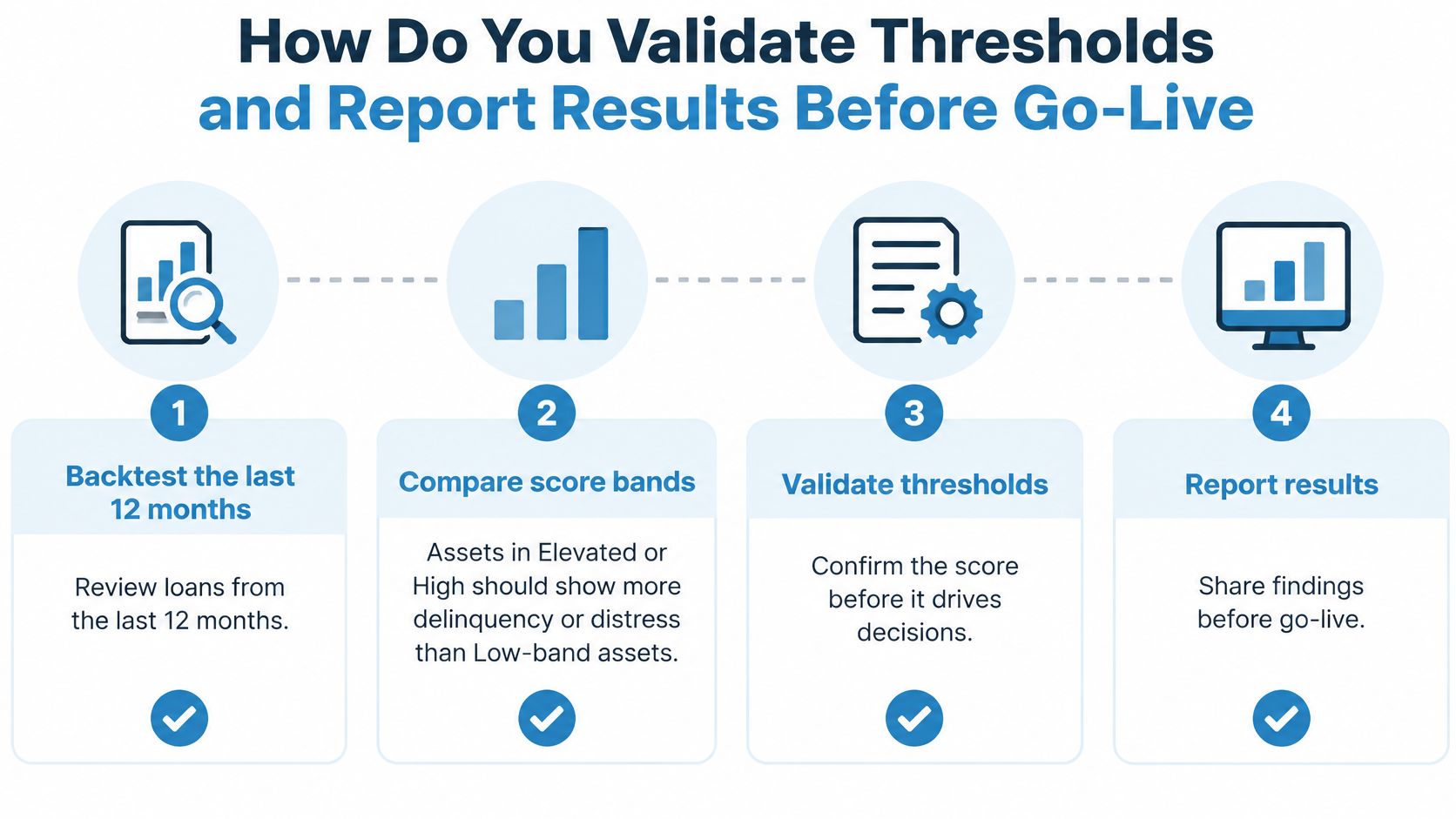 A four-step infographic illustrating the process of validating financial thresholds and reporting results before implementation.