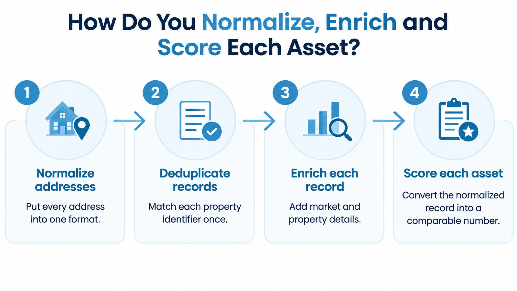 A four-step infographic illustrating the data processing workflow for normalizing, deduplicating, enriching, and scoring real estate assets.