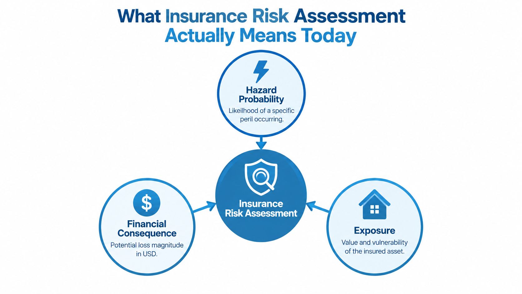 A diagram illustrating the three components of insurance risk assessment: hazard probability, financial consequence, and asset exposure.
