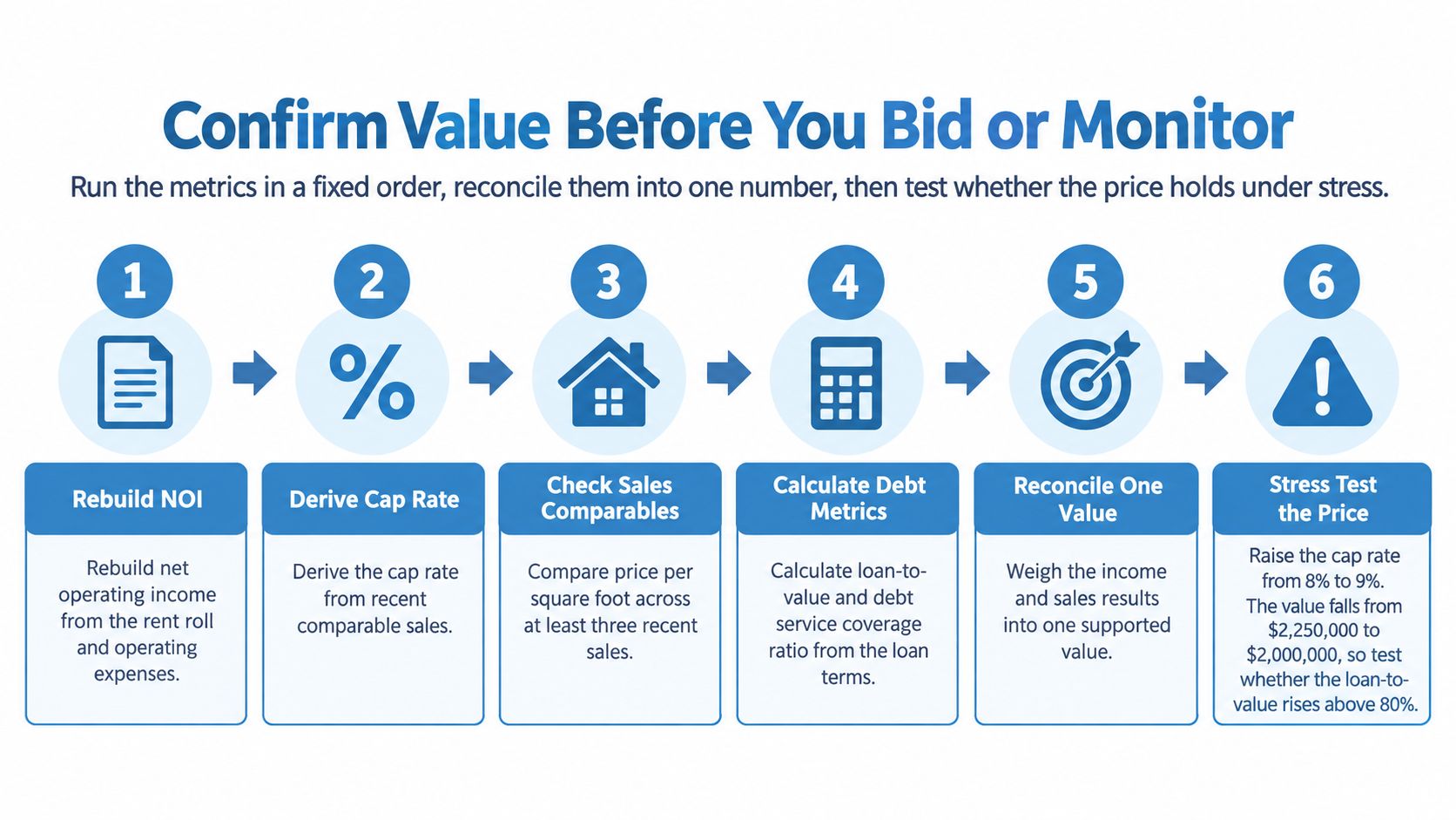 An infographic showing six sequential steps for conducting a real estate valuation process before bidding.