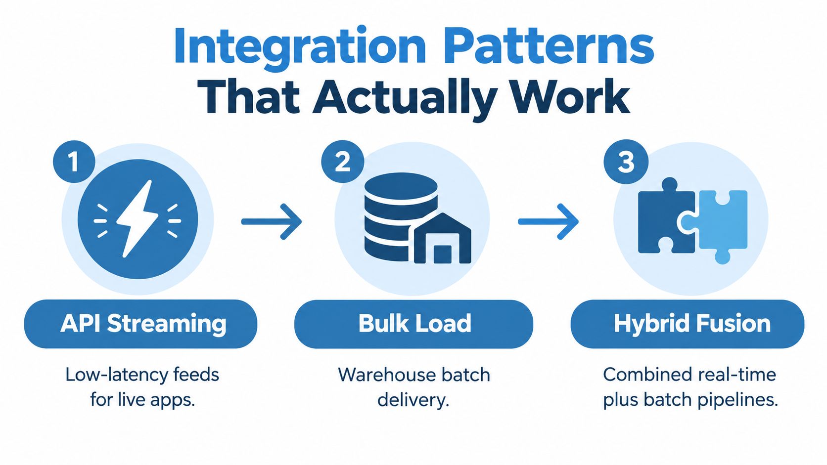 A diagram illustrating three integration patterns: API streaming, bulk load, and hybrid fusion for data delivery.