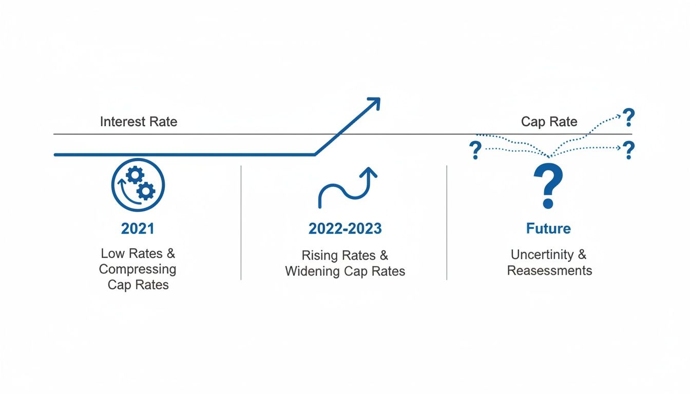 Multifamily cap rate trends chart.