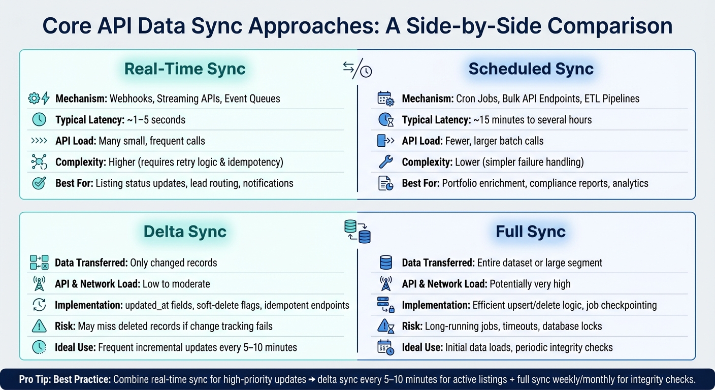Real-Time vs. Scheduled vs. Delta vs. Full API Sync: Key Differences