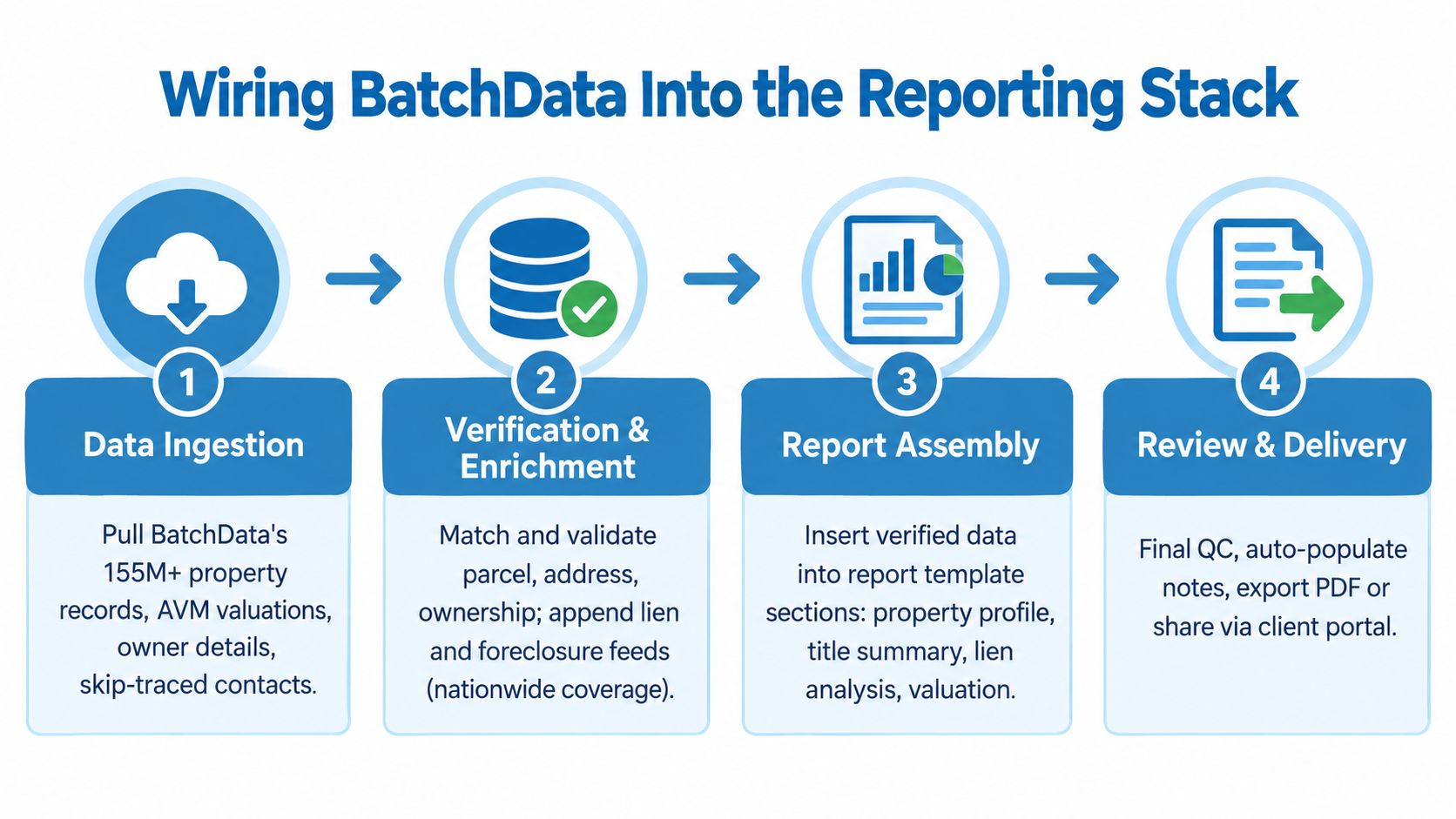 A four-step infographic illustrating the workflow for wiring BatchData into a professional reporting stack for real estate.
