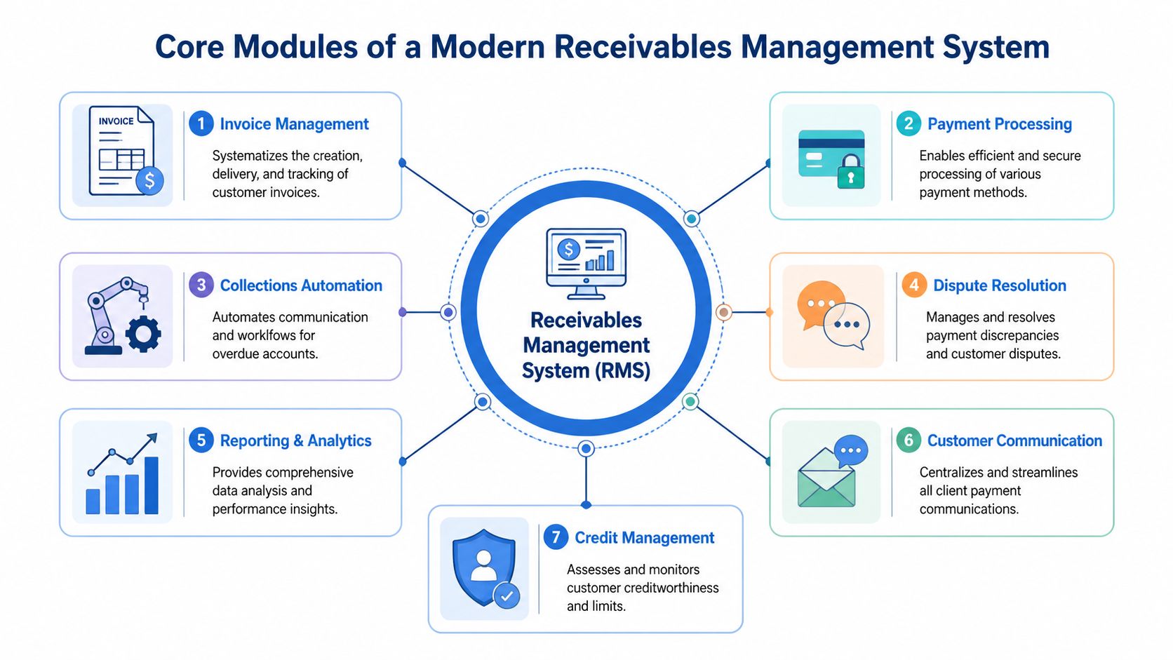 A diagram illustrating the seven core modules of a modern receivables management system including automation and analytics.