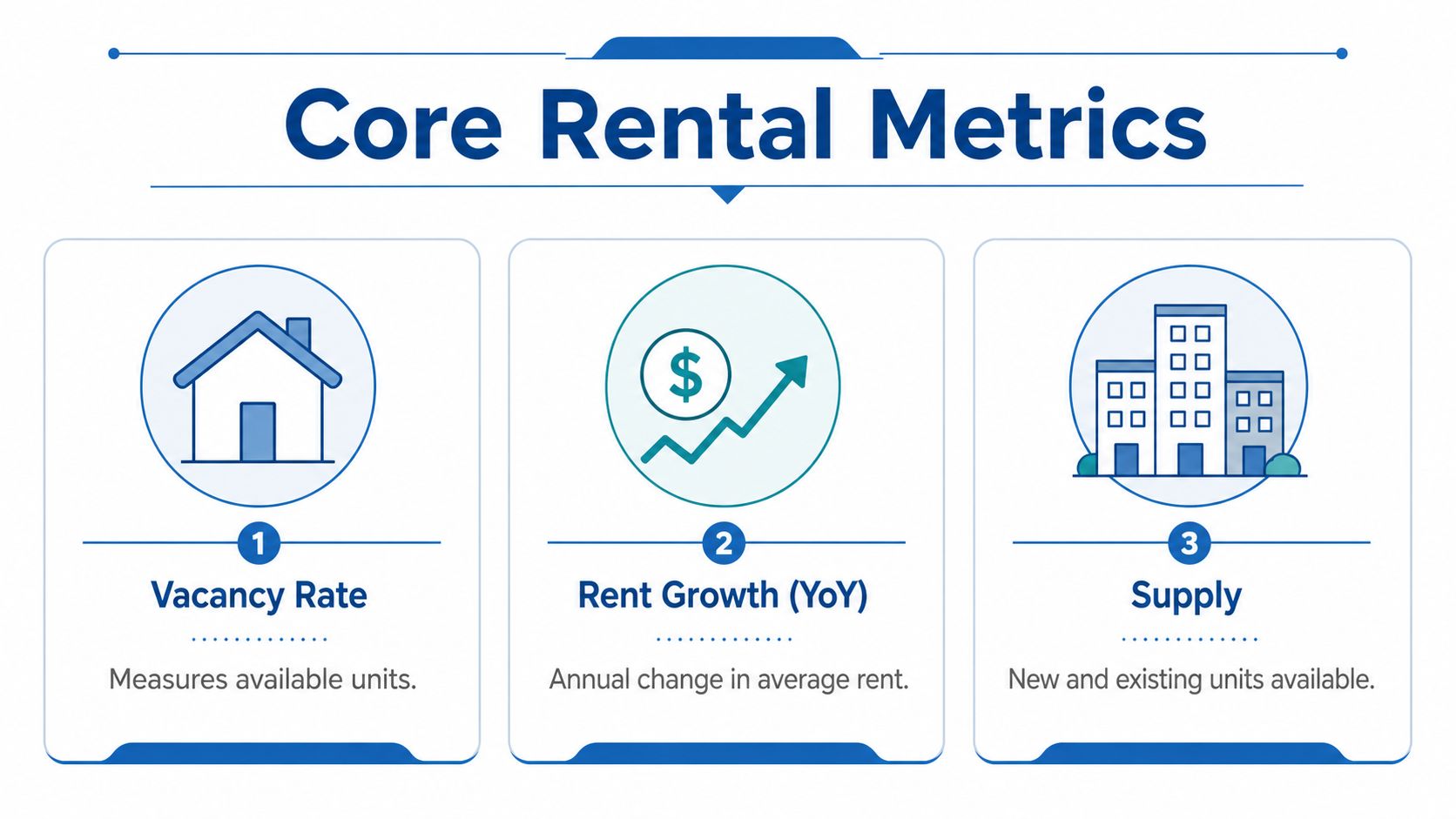 An infographic titled Core Rental Metrics displaying three key indicators: Vacancy Rate, Rent Growth, and Supply.