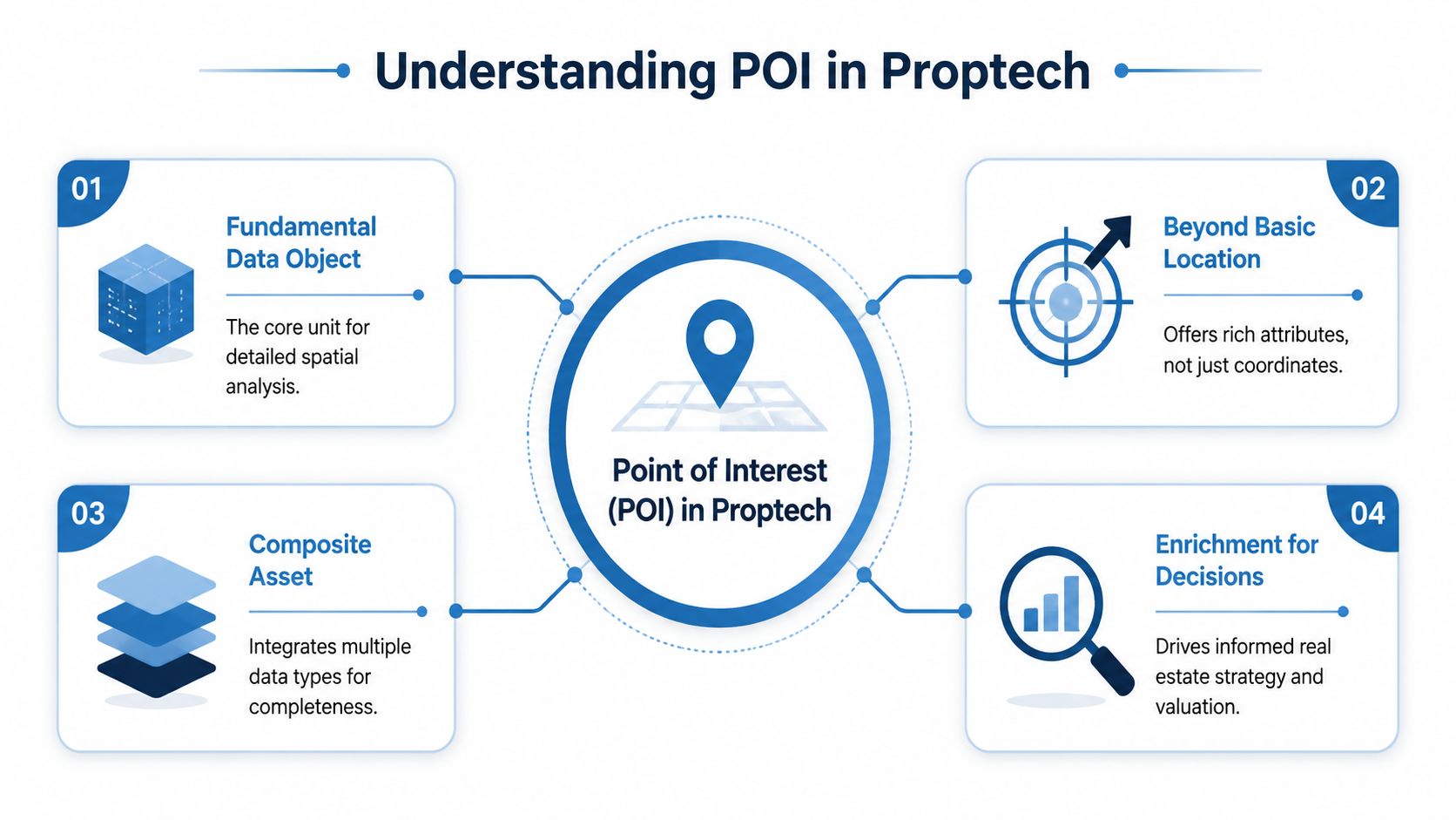 A diagram explaining the role of Points of Interest (POI) in proptech, featuring four key concepts.