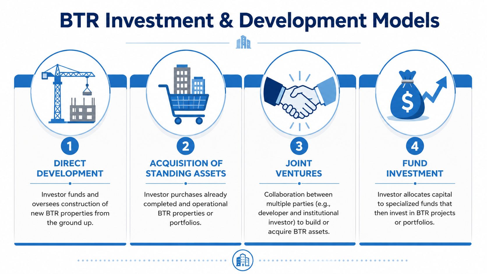 An infographic detailing four primary BTR investment and development models including direct development, acquisition, joint ventures, and funds.