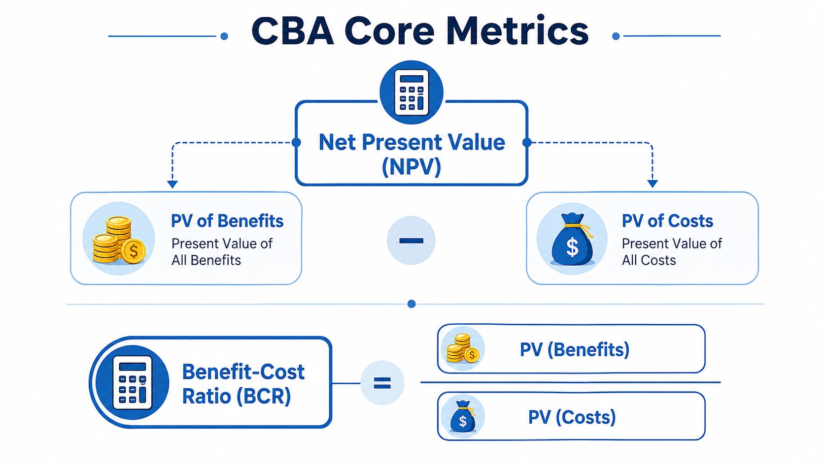 An infographic showing the core metrics of cost-benefit analysis, including Net Present Value and Benefit-Cost Ratio.
