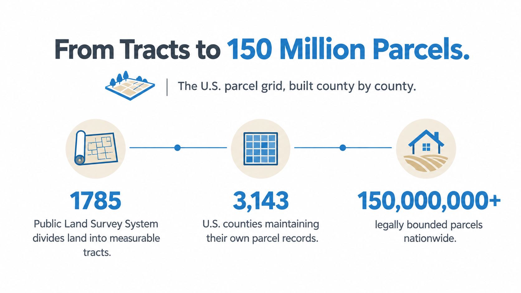 A diagram illustrating the progression from historical land tracts to over 150 million US real estate parcels.