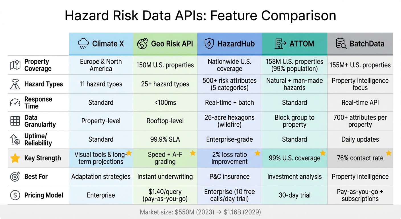 Hazard Risk Data APIs: 2026 Guide | BatchData