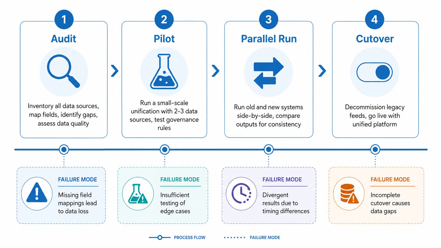 A four-step process for implementing a unified data platform, highlighting audit, pilot, parallel run, and cutover stages.