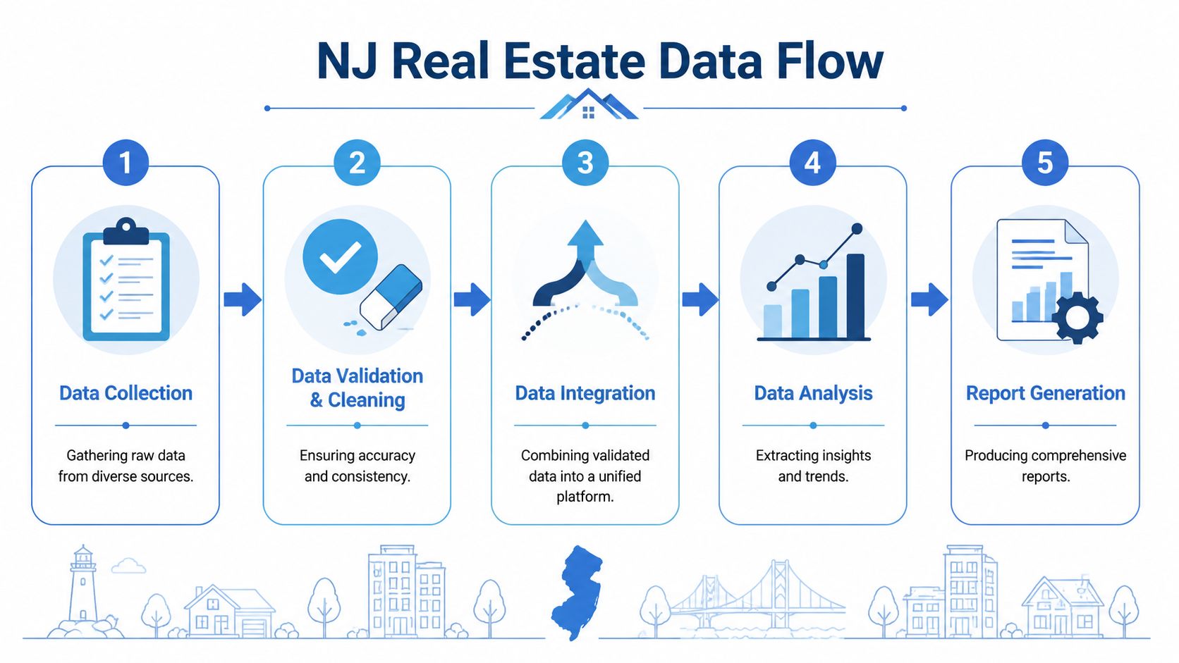 A five-step flowchart illustrating the real estate data flow process for New Jersey, from collection to reporting.