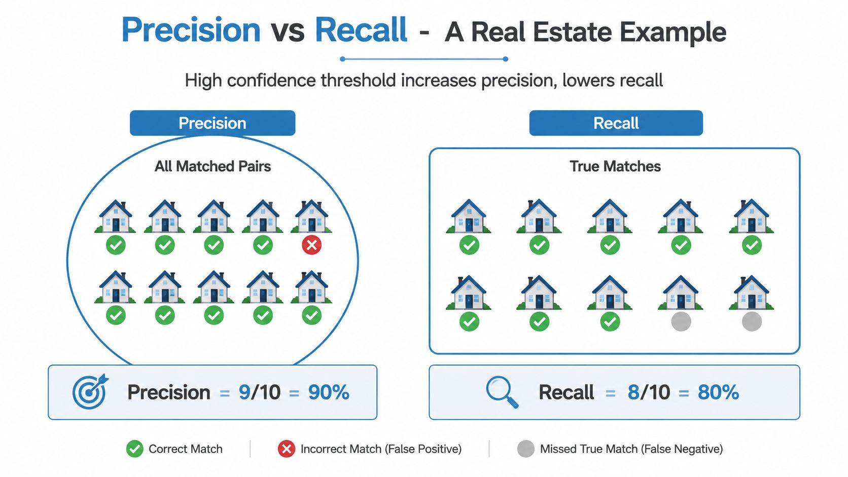 An infographic showing a real estate example to explain the concepts of precision and recall in data matching.