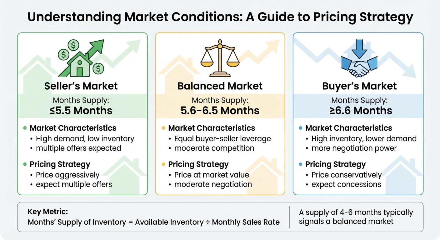 Real Estate Market Conditions: Seller's vs Balanced vs Buyer's Markets