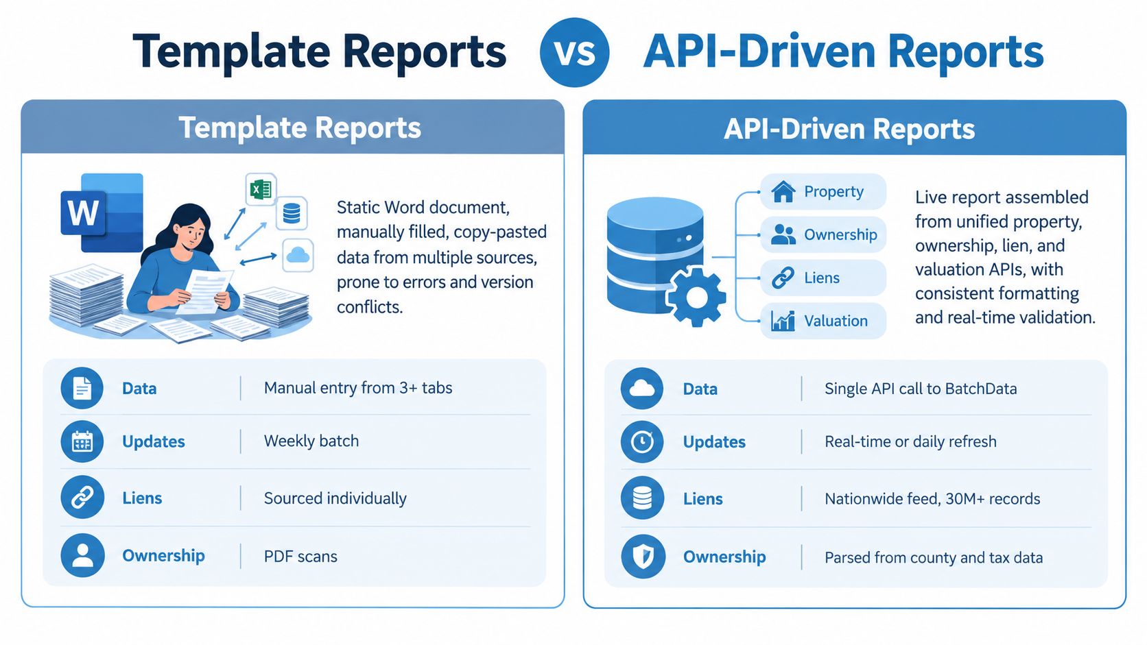 A comparison infographic between manual template reporting and automated API-driven reporting for business data processing.