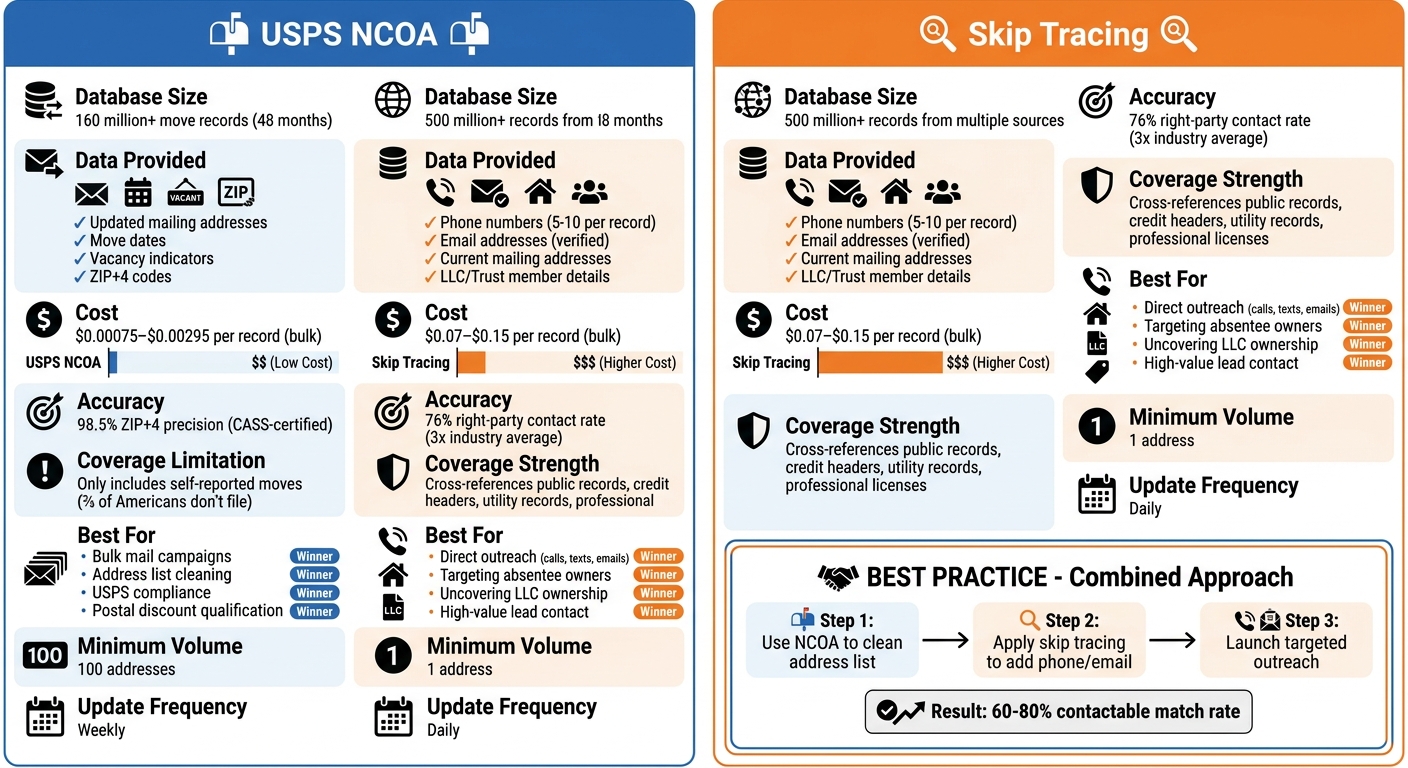 USPS NCOA vs Skip Tracing Comparison Chart for Real Estate Professionals