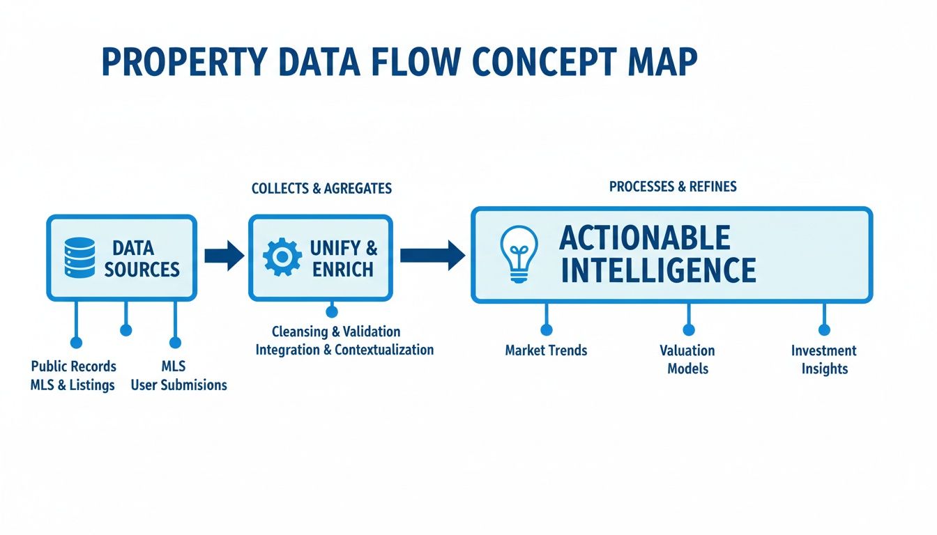 A concept map illustrating the property data flow from sources to actionable intelligence, detailing collection and refinement.