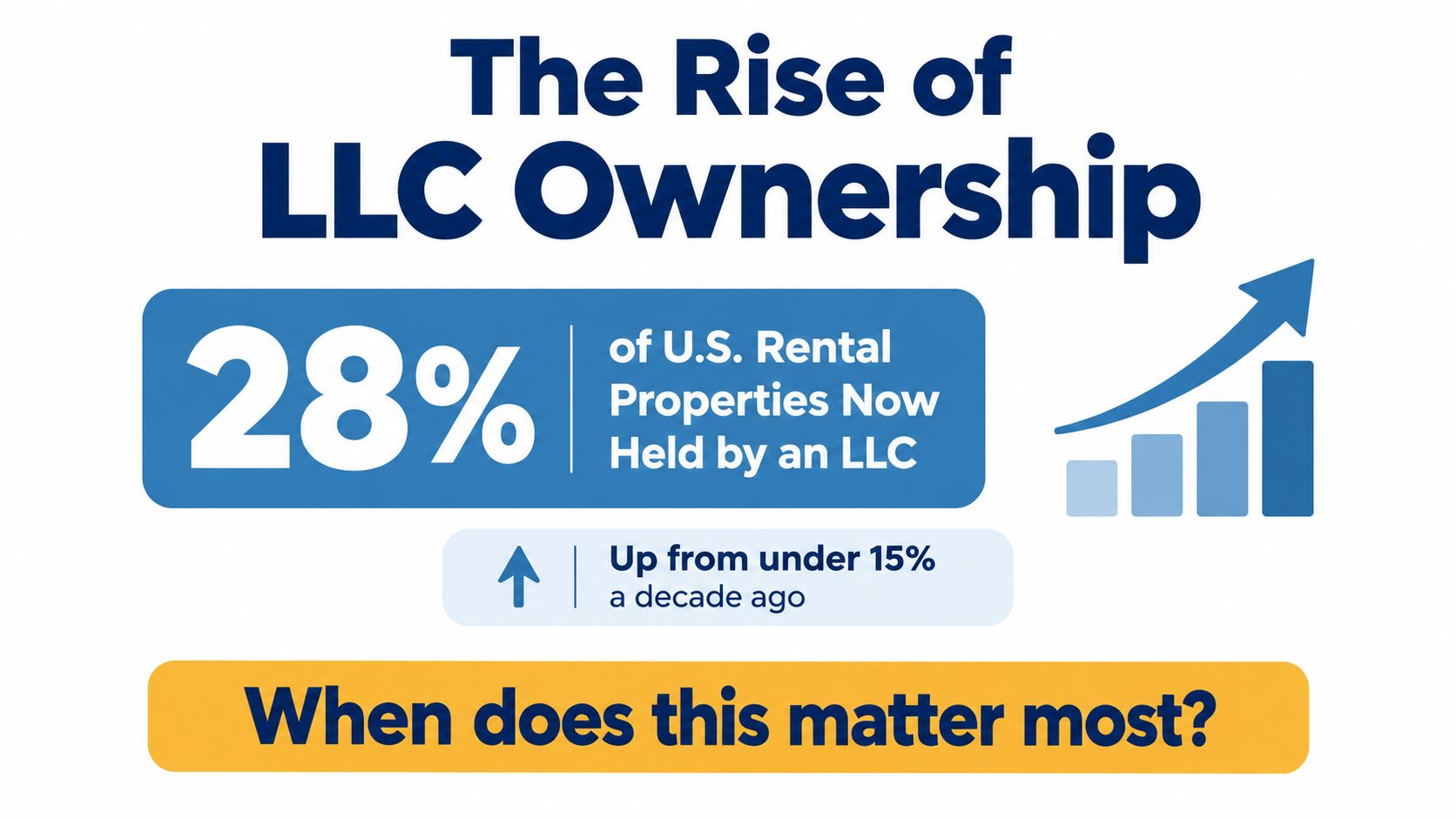 A graphic illustration showing that 28% of US rental properties are now held by an LLC.