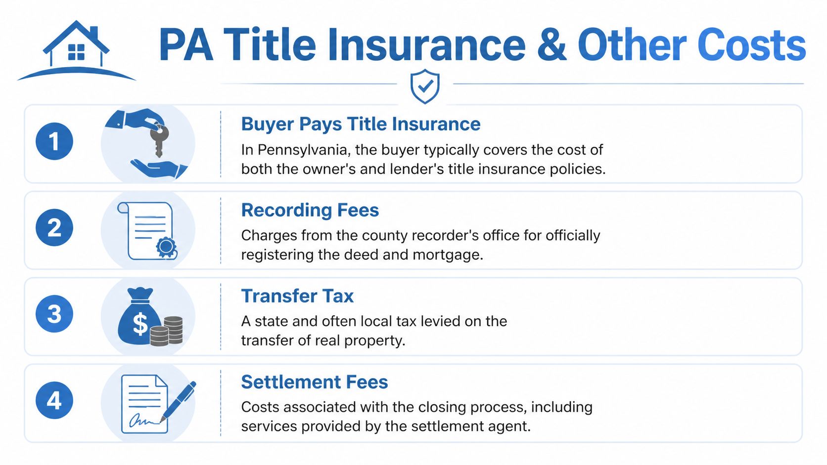 An infographic titled PA Title Insurance and Other Costs listing four common real estate closing expenses.