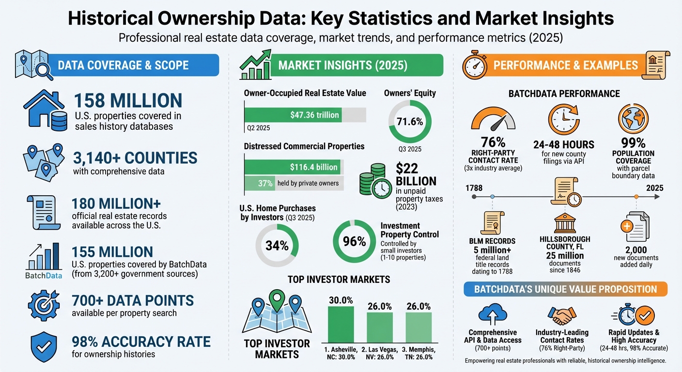 Historical Ownership Data infographic showcasing BatchData's extensive property data coverage, including statistics on U.S. properties, market insights for 2025, and performance metrics related to real estate investment trends and API access.
