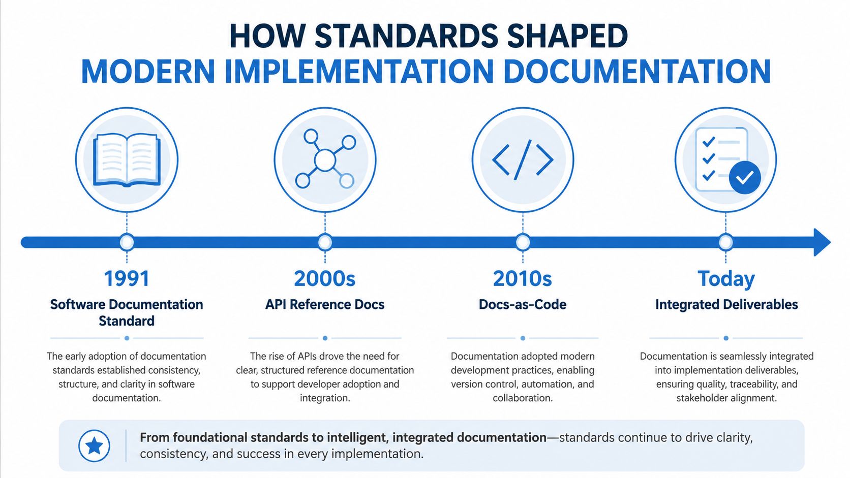 A timeline graphic showing the evolution of implementation documentation standards from 1991 to the present day.