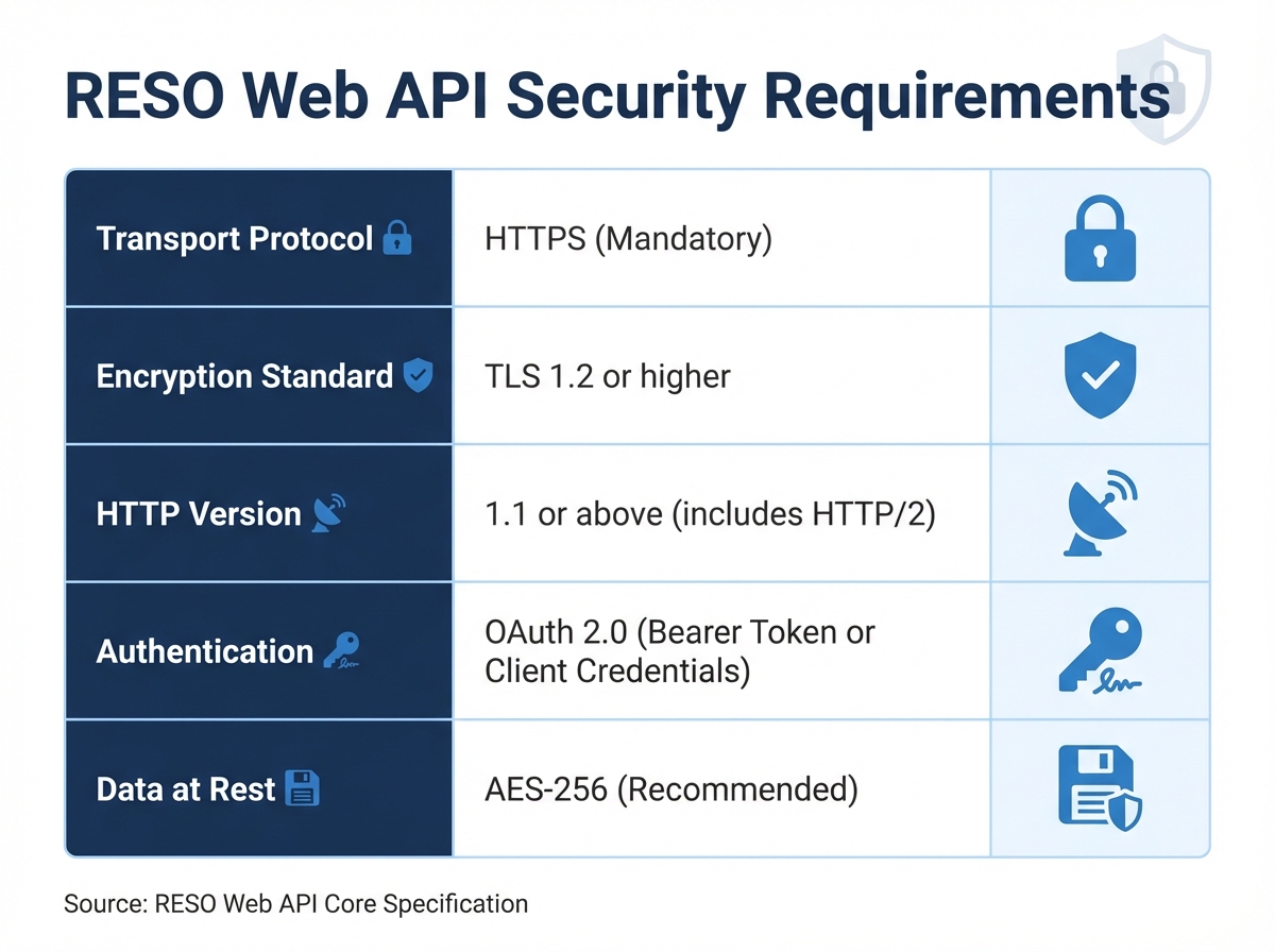 RESO Web API Security Requirements and Best Practices for Real Estate APIs